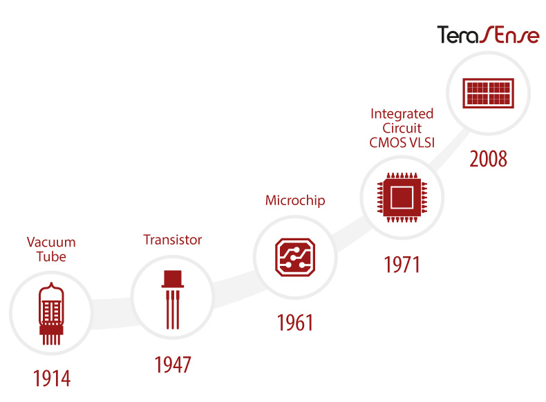 Terahertz technology