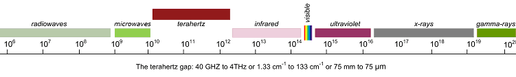 Terahertz gap