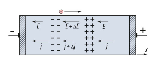 Formation of an electrical domain. Electrons move from left to right, against field E
