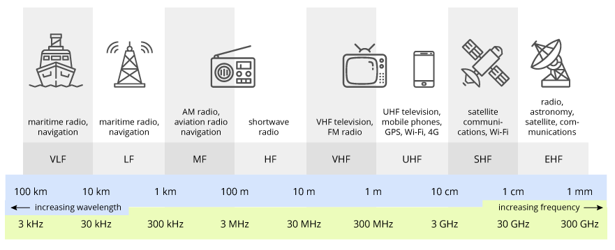 Radio frequency bands