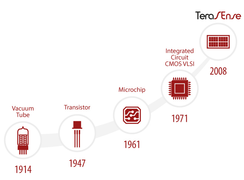 Terahertz (THz) technology and science TeraSense