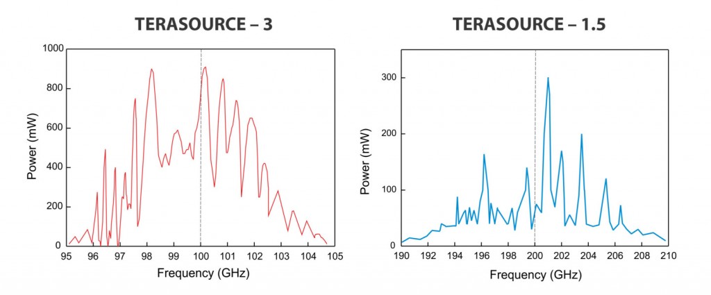 Typical-frequency-dependences