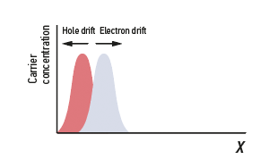 How does an IMPATT diode work: carrier drift within an IMPATT diode