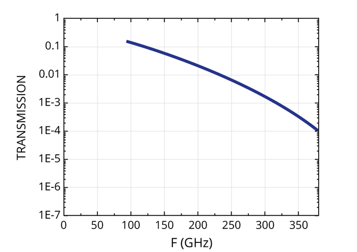 THz transmission of 2.5 mm thick flat rubber sample.