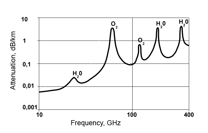 millimeter wave