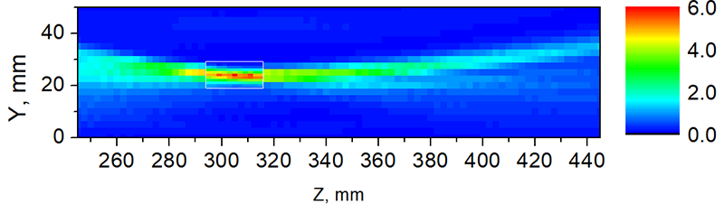 ZY-plane beam profile of the enhanced 300-GHz linear scanner measured according to the setup geometry displayed in Figure 1