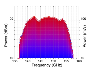 THz source 140-155 GHz