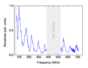 Responsivity to Frequency curve 311 - Detektory terahercowe Ultrafast / Fast Sub-THz Detector