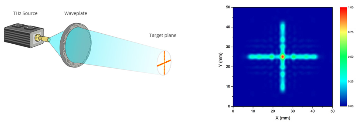 Holographic.plate 2 - Terahercowe płyty holograficzne do tworzenia predefiniowanych profili wiązek