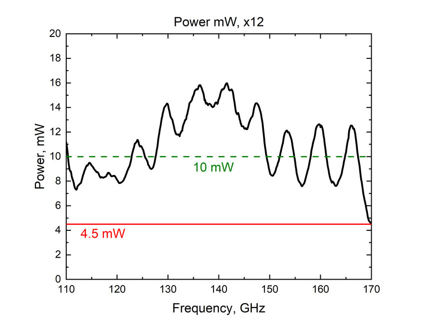 Power vs. Frequency Characteristics for 110-170 GHz source